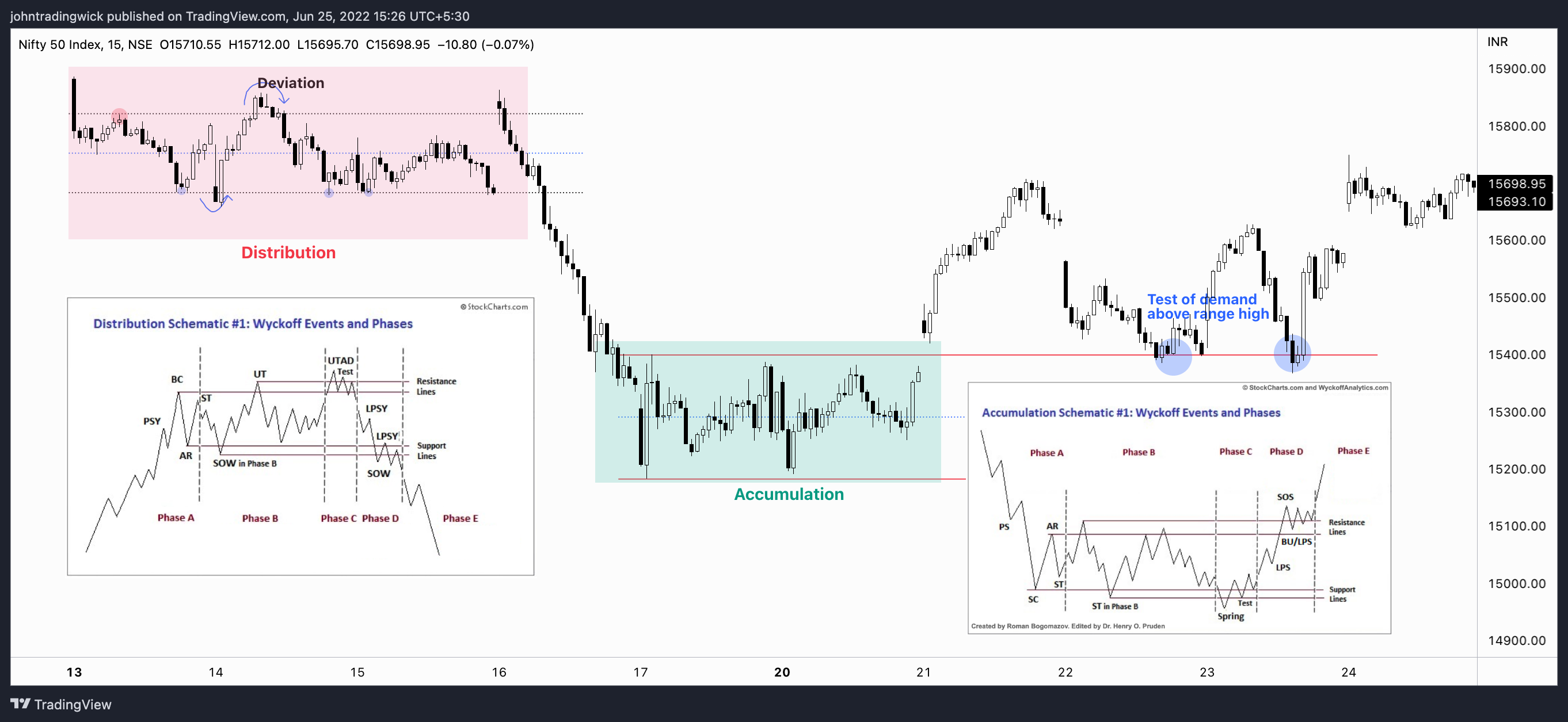 NSE:NIFTY Chart Image by johntradingwick