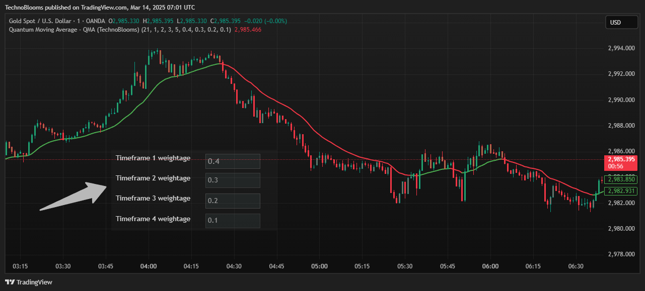 OANDA:XAUUSD Chart Image by TechnoBlooms