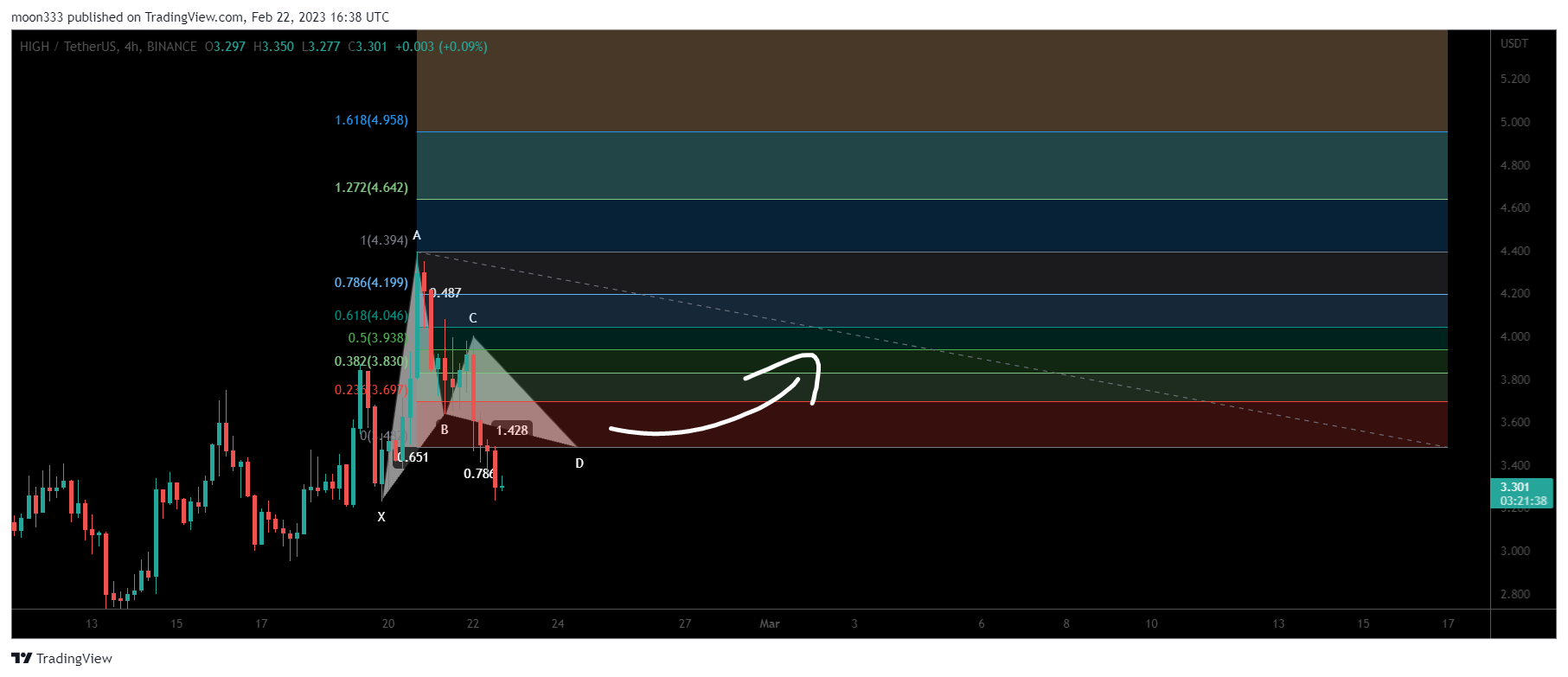 BINANCE:HIGHUSDT Chart Image by moon333