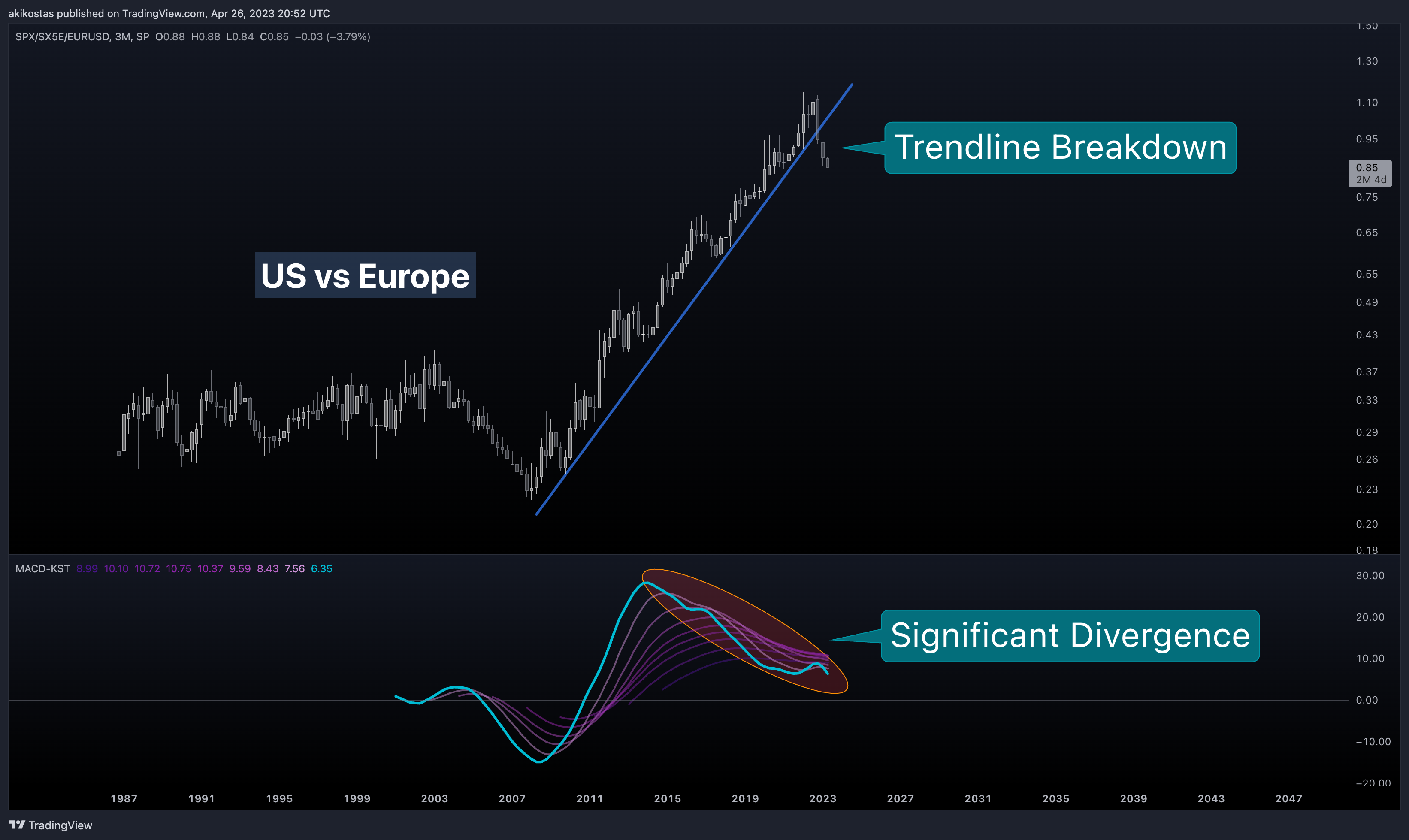 SP:SPX/TVC:SX5E/FX:EURUSD Chart Image by akikostas