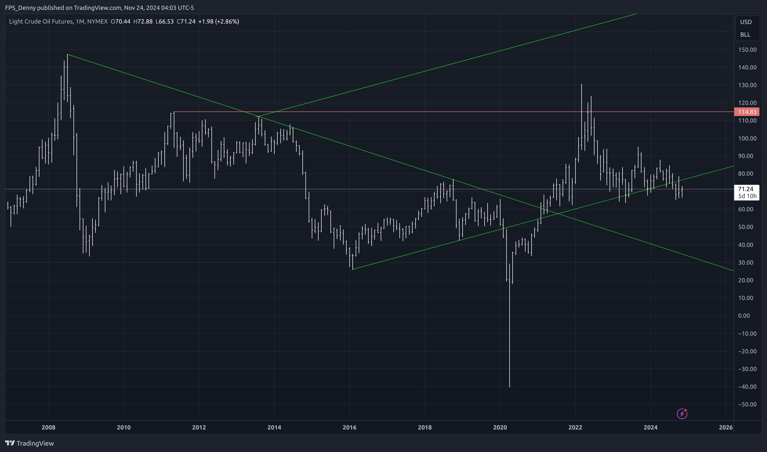NYMEX_DL:CL1! Chart Image by FPS_Denny