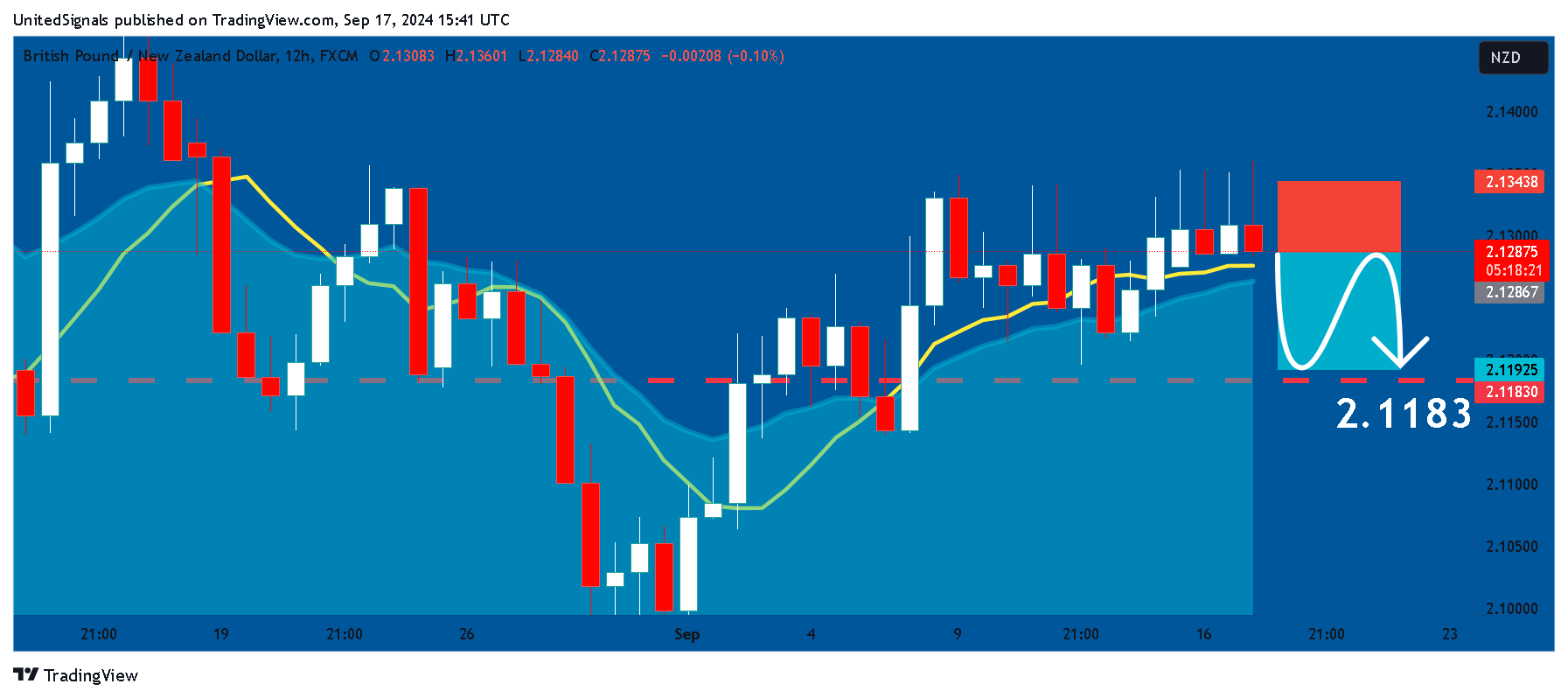 FX:GBPNZD Chart Image by UnitedSignals