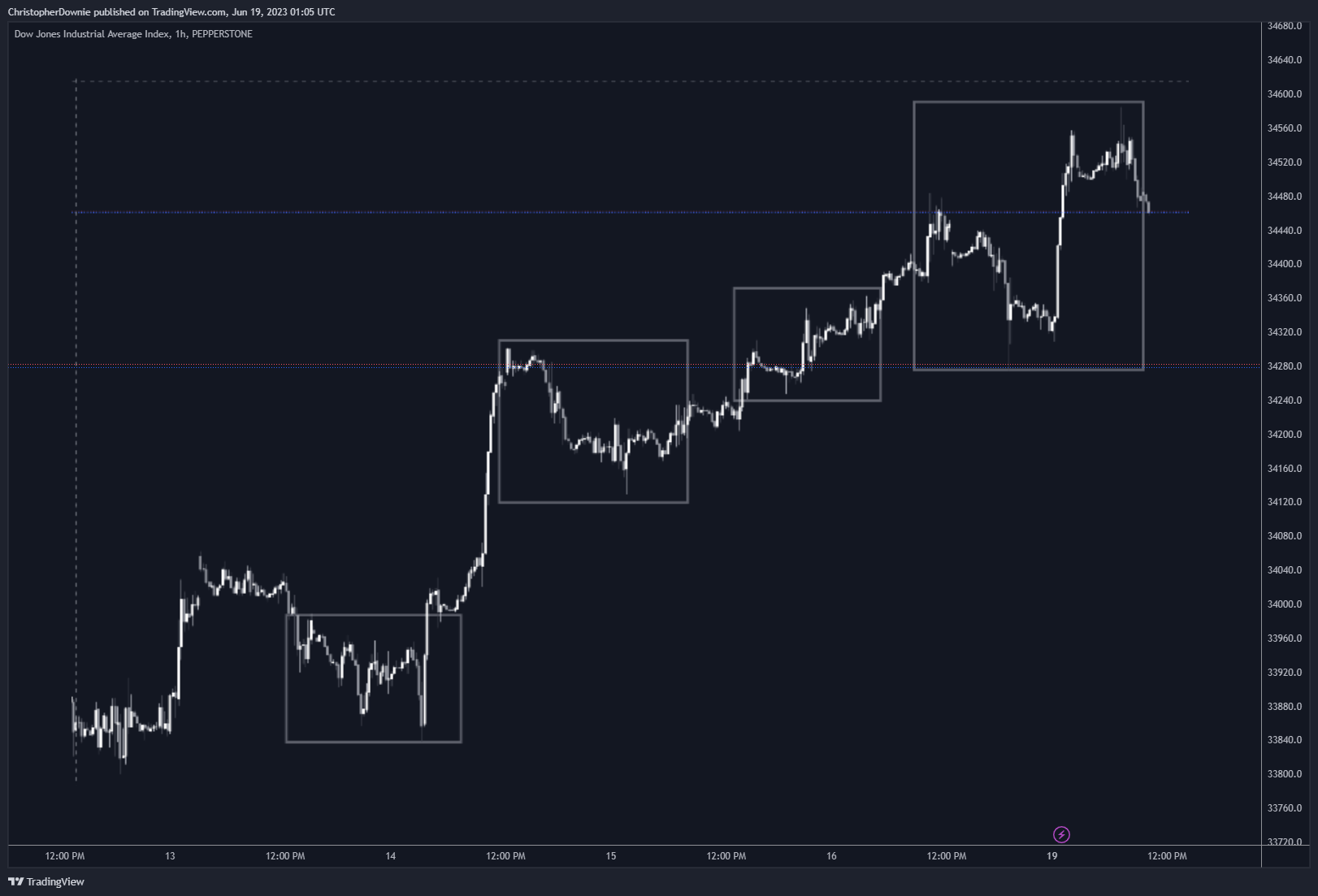 PEPPERSTONE:US30 Chart Image by ChristopherDownie