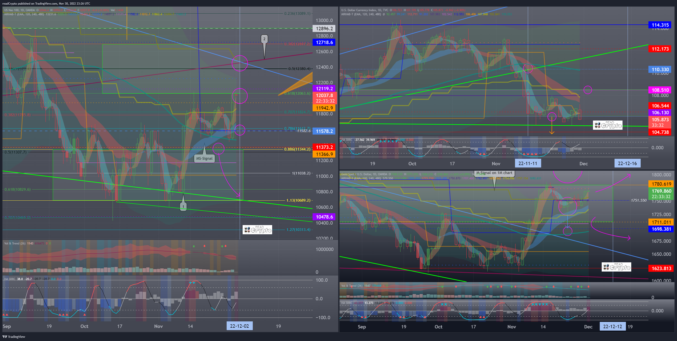 OANDA:NAS100USD Chart Image by readCrypto