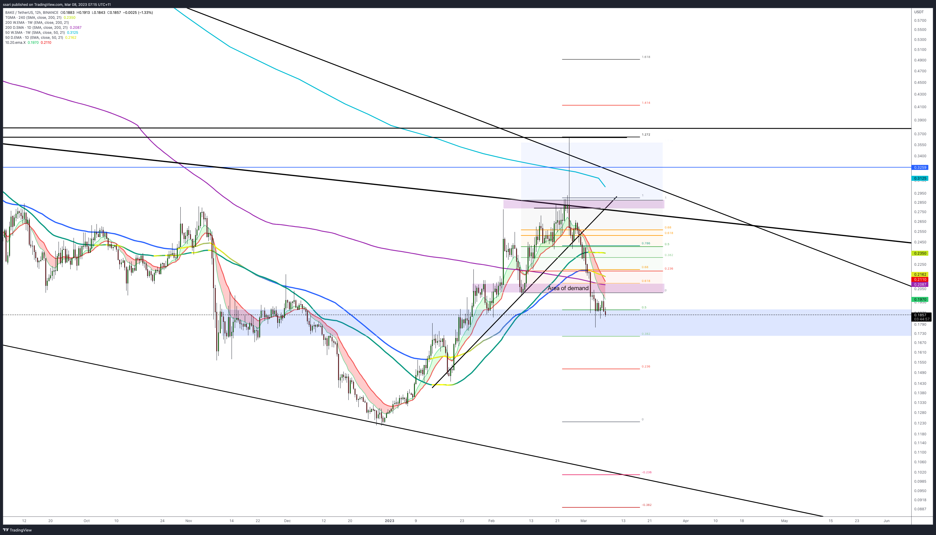 BINANCE:BAKEUSDT Chart Image by ssari