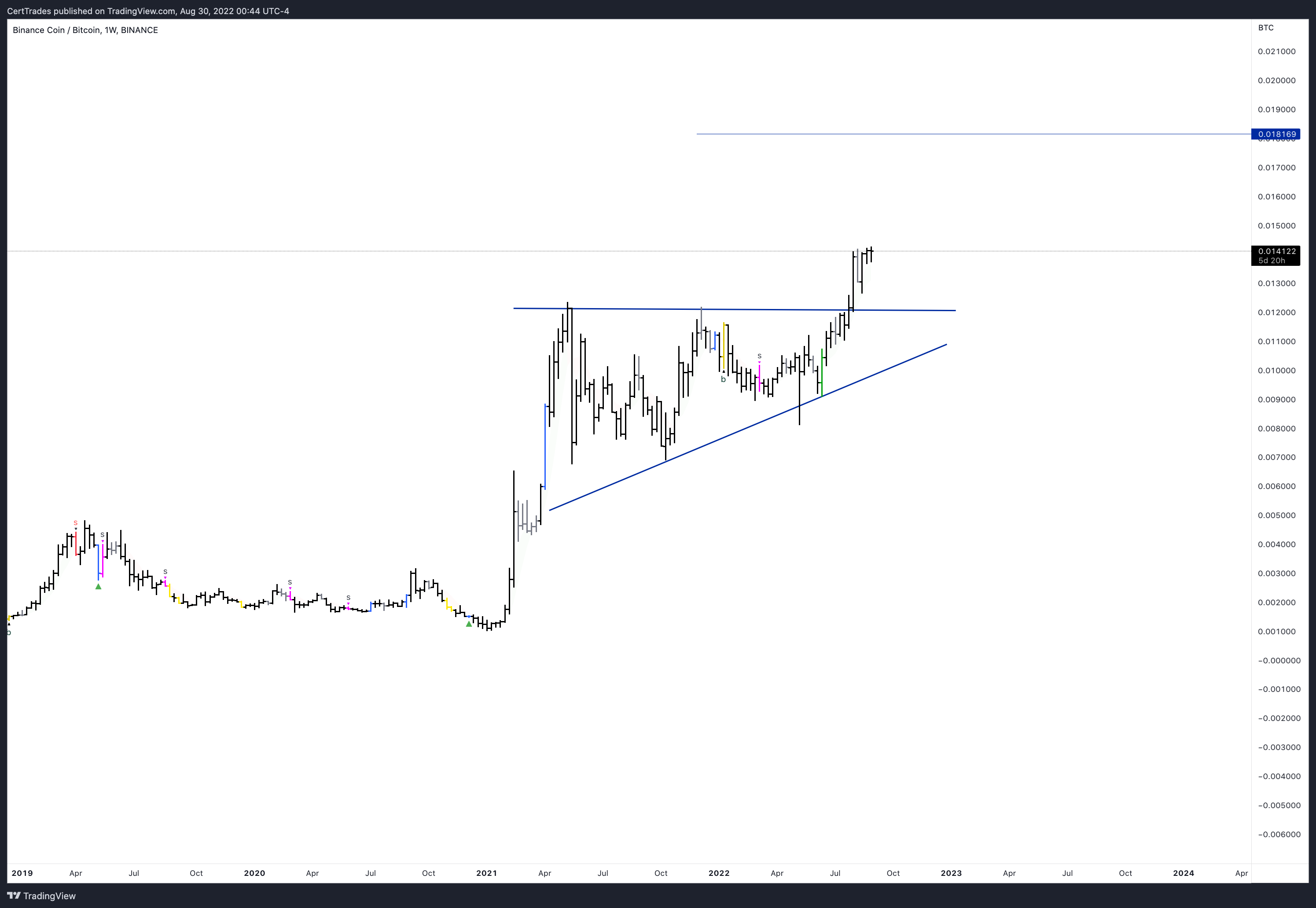 BINANCE:BNBBTC Chart Image by SpecuVisionary