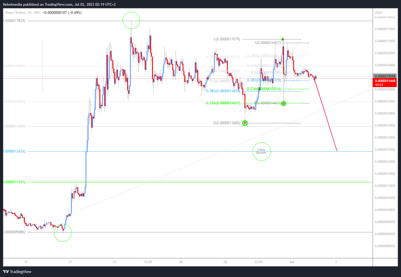 OKX:PEPEUSDT Chart Image by Rebelmedia