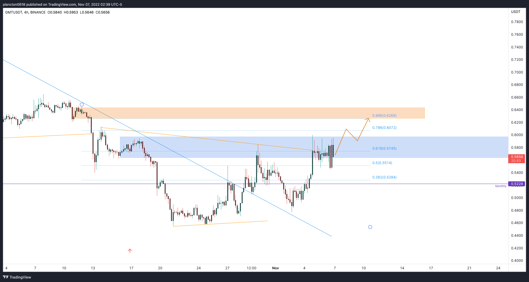 BINANCE:GMTUSDT Chart Image by InkyGrip