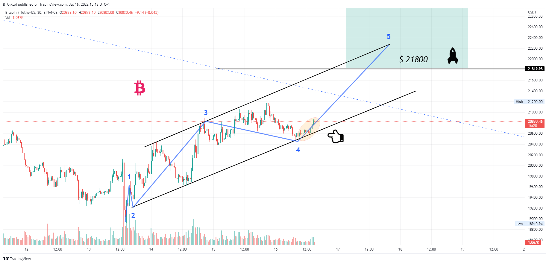 BINANCE:BTCUSDT Chart Image by BTC-XLM