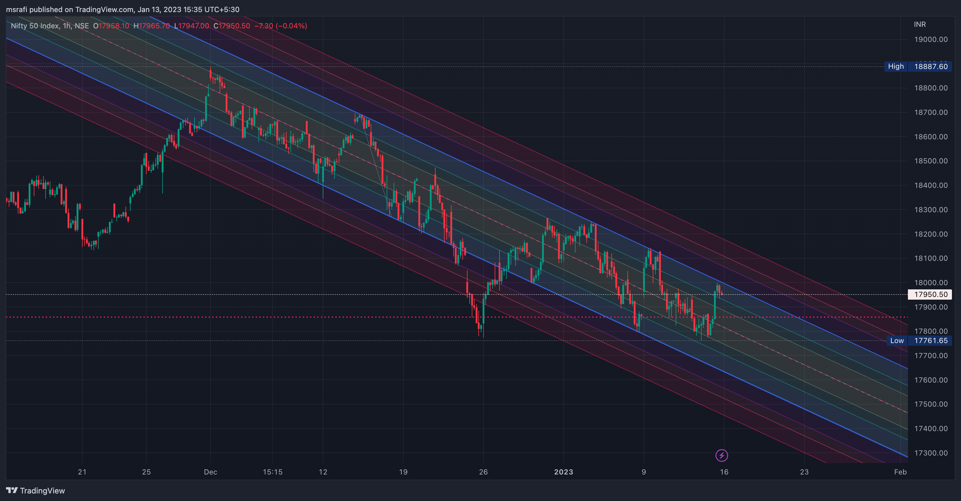 NSE:NIFTY Chart Image by msrafi