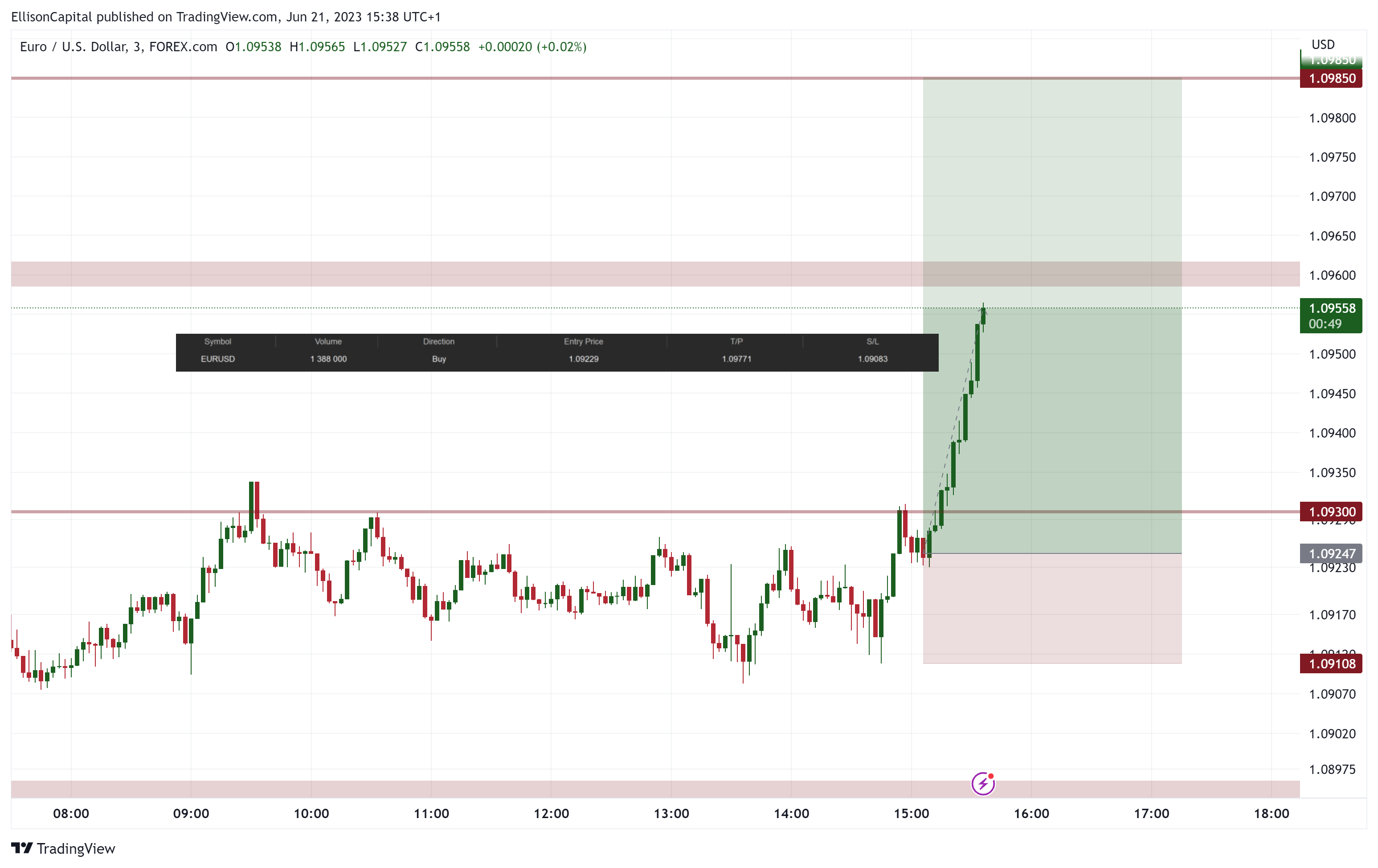 FOREXCOM:EURUSD Chart Image by EllisonCapital