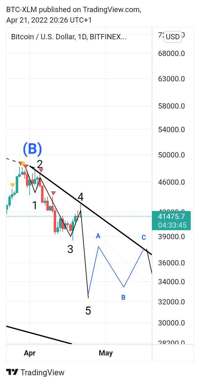 BITFINEX:BTCUSD Chart Image by BTC-XLM