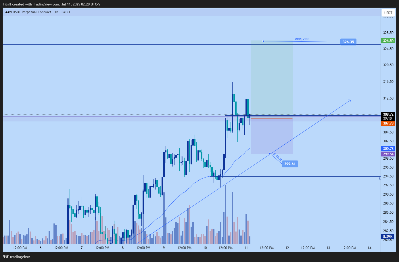 BYBIT:AAVEUSDT.P Chart Image by Filnft