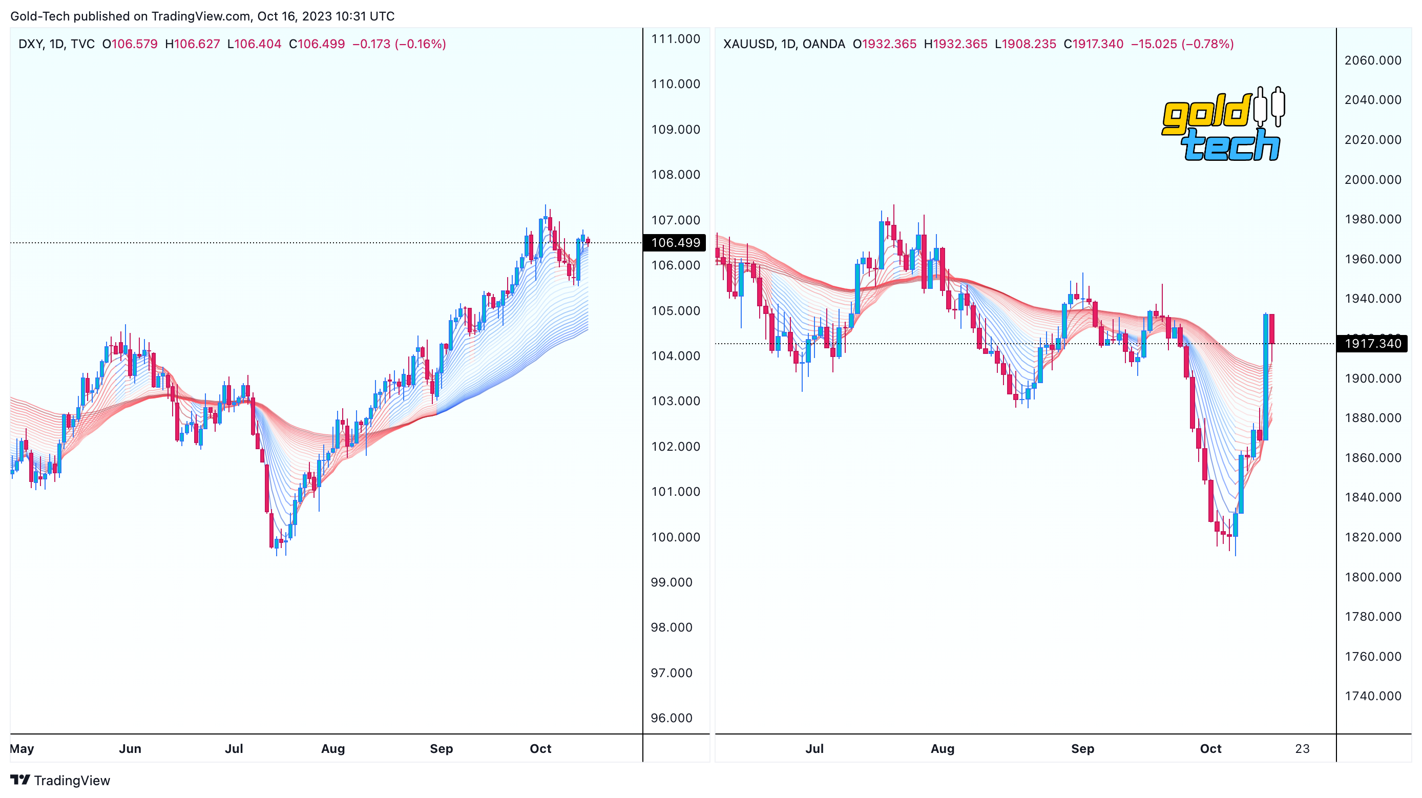OANDA:XAUUSD Chart Image by AndeWave