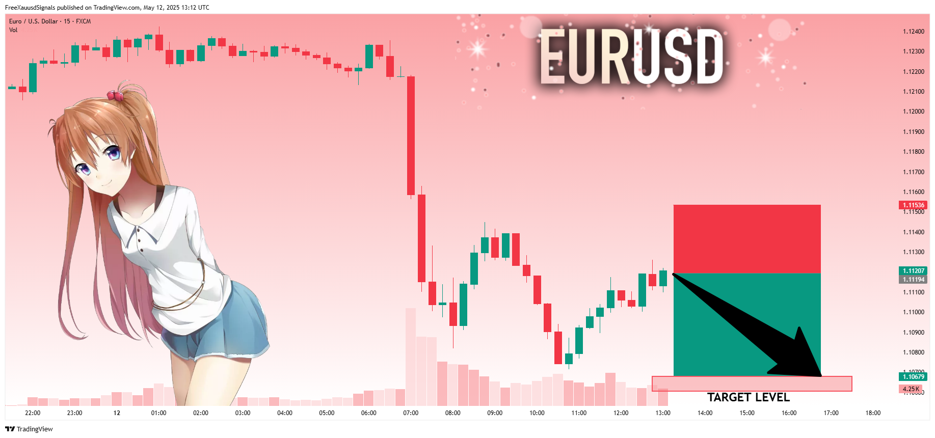 FX:EURUSD Chart Image by FreeXauusdSignals