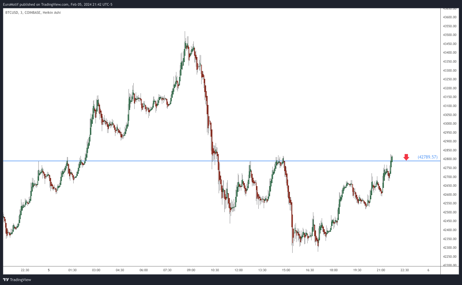 COINBASE:BTCUSD Chart Image by EuroMotif