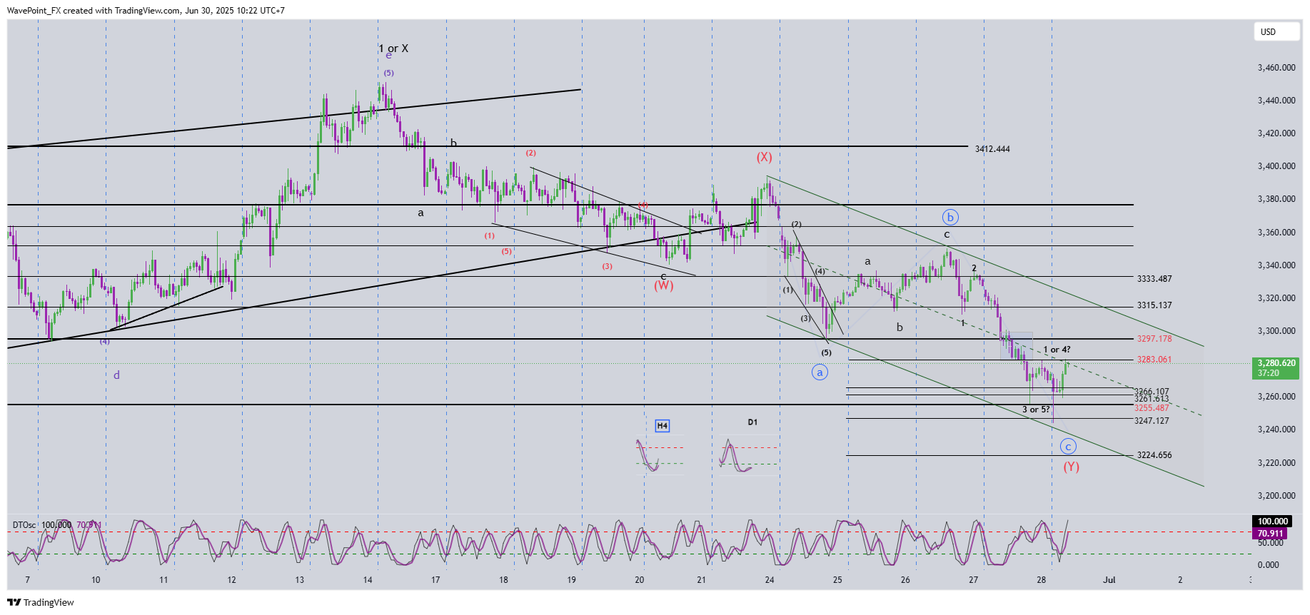 OANDA:XAUUSD Chart Image by WavePoint_FX