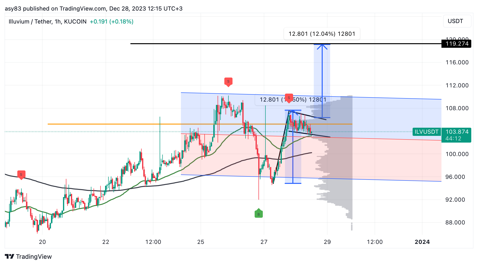 KUCOIN:ILVUSDT Chart Image by TraderASY