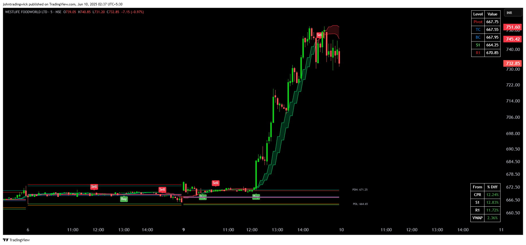 NSE:WESTLIFE Chart Image by johntradingwick