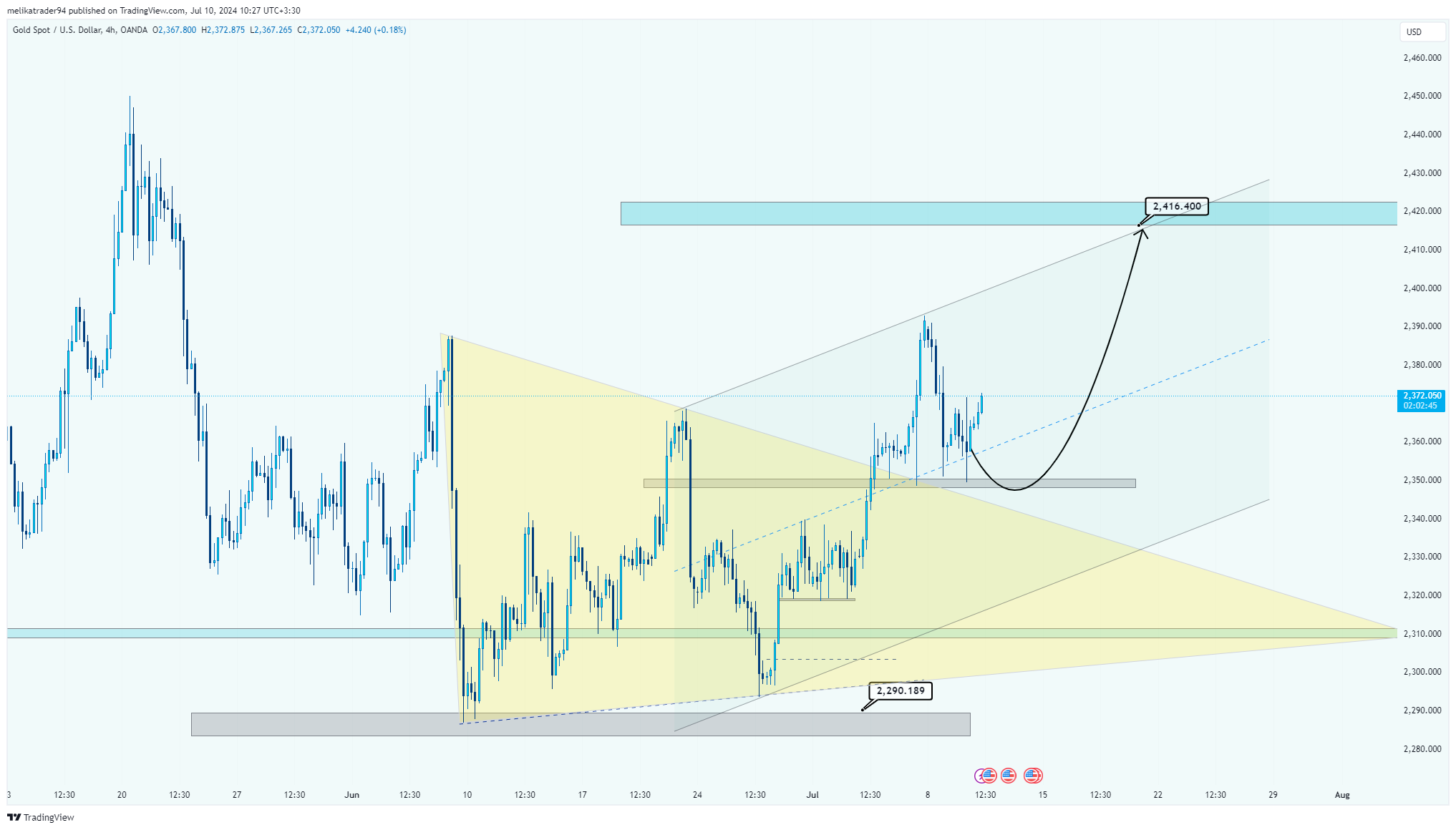 OANDA:XAUUSD Chart Image by melikatrader94