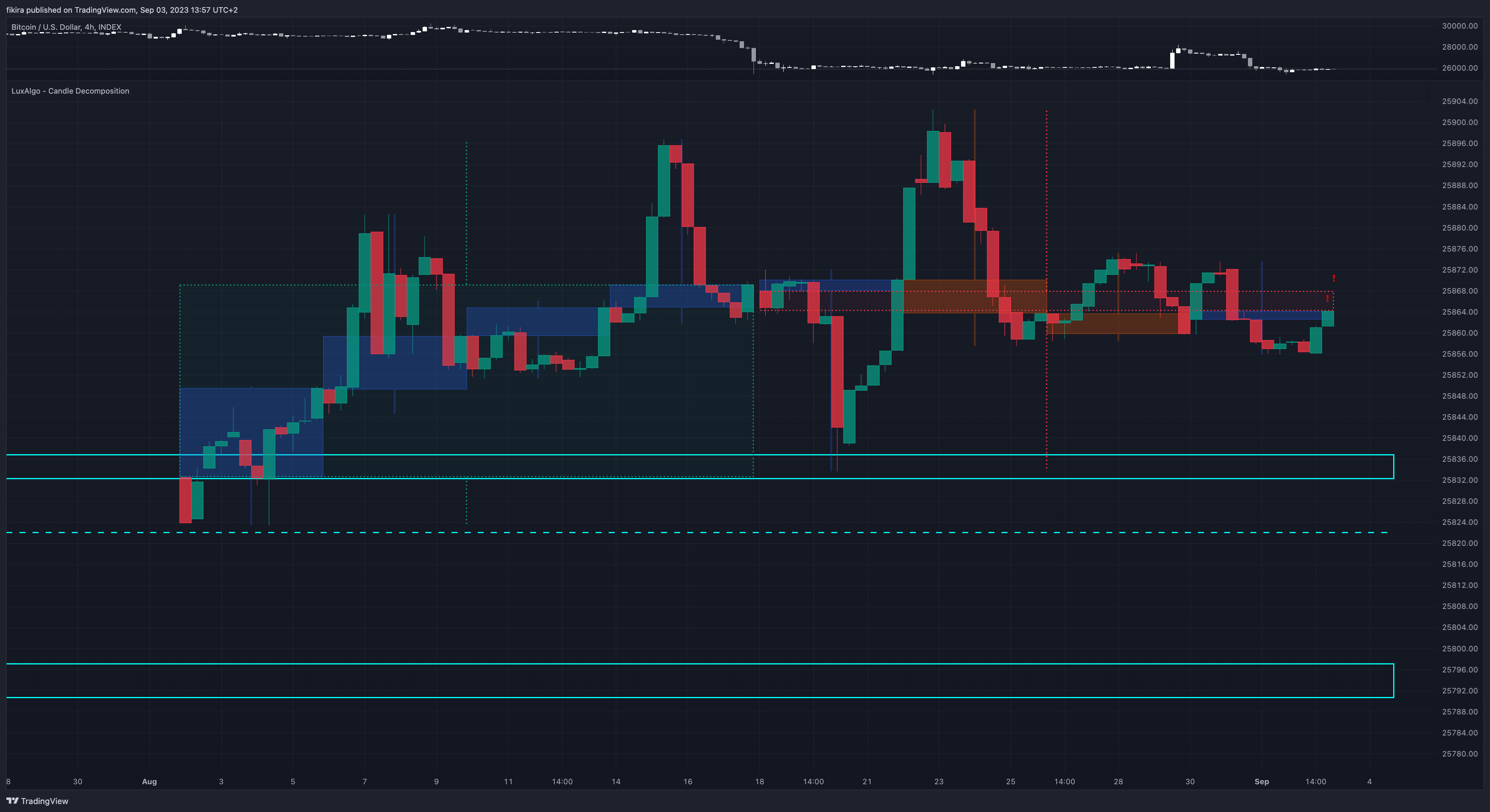 INDEX:BTCUSD Chart Image by fikira