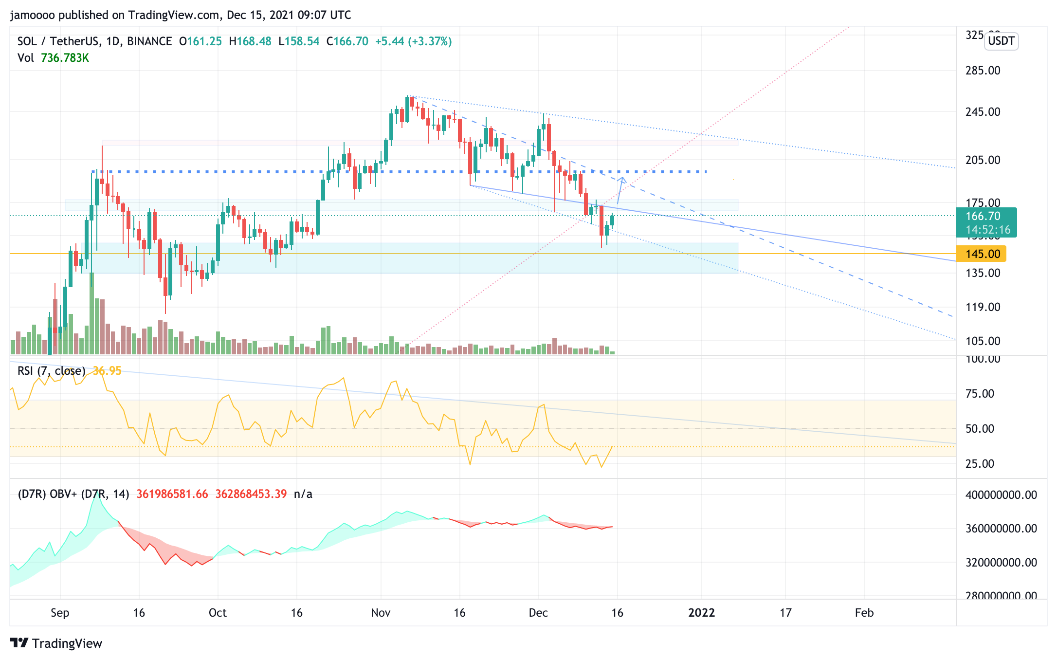 BINANCE:SOLUSDT Chart Image by jamoooo