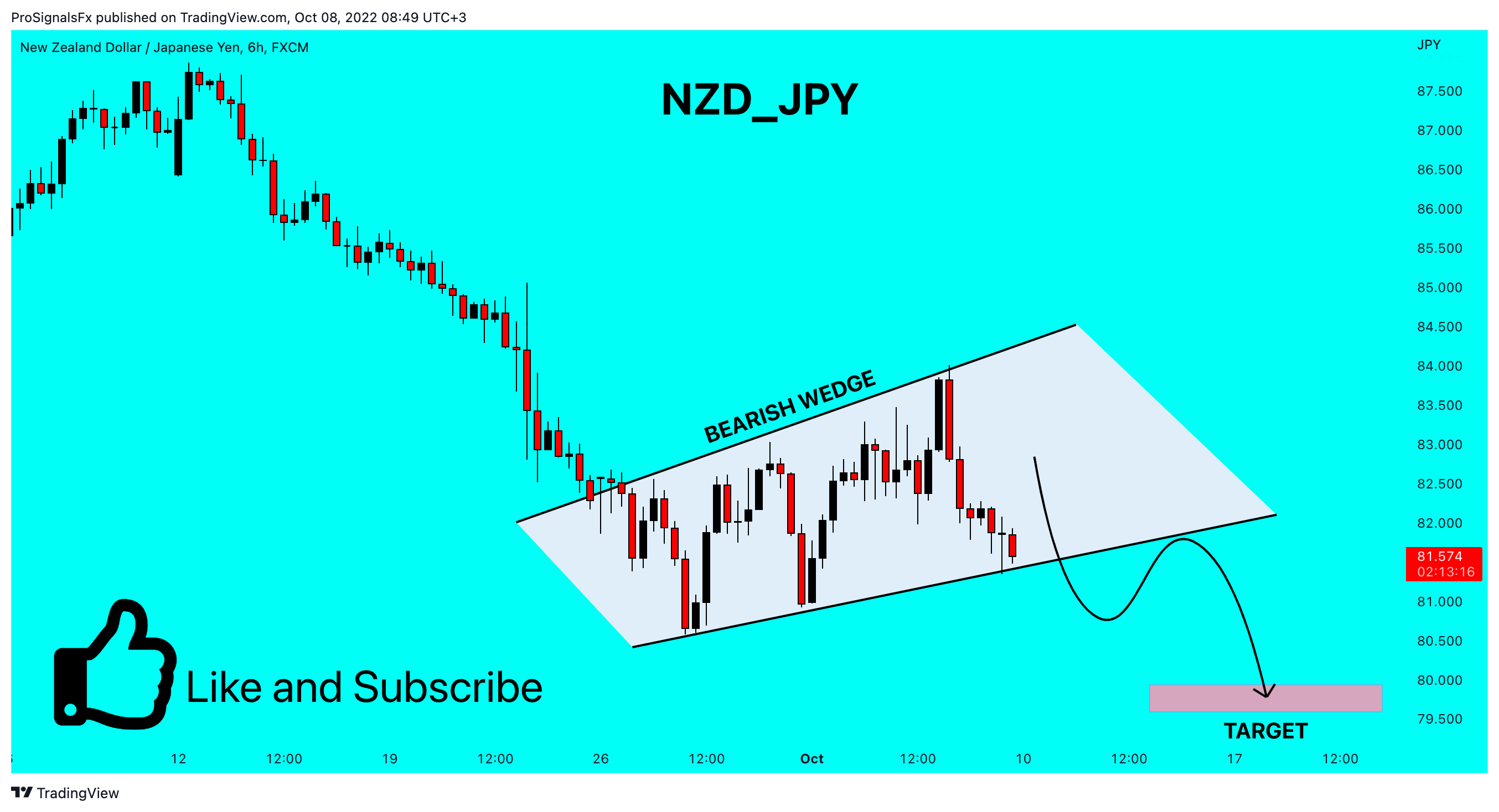 FX:NZDJPY Chart Image by ProSignalsFx