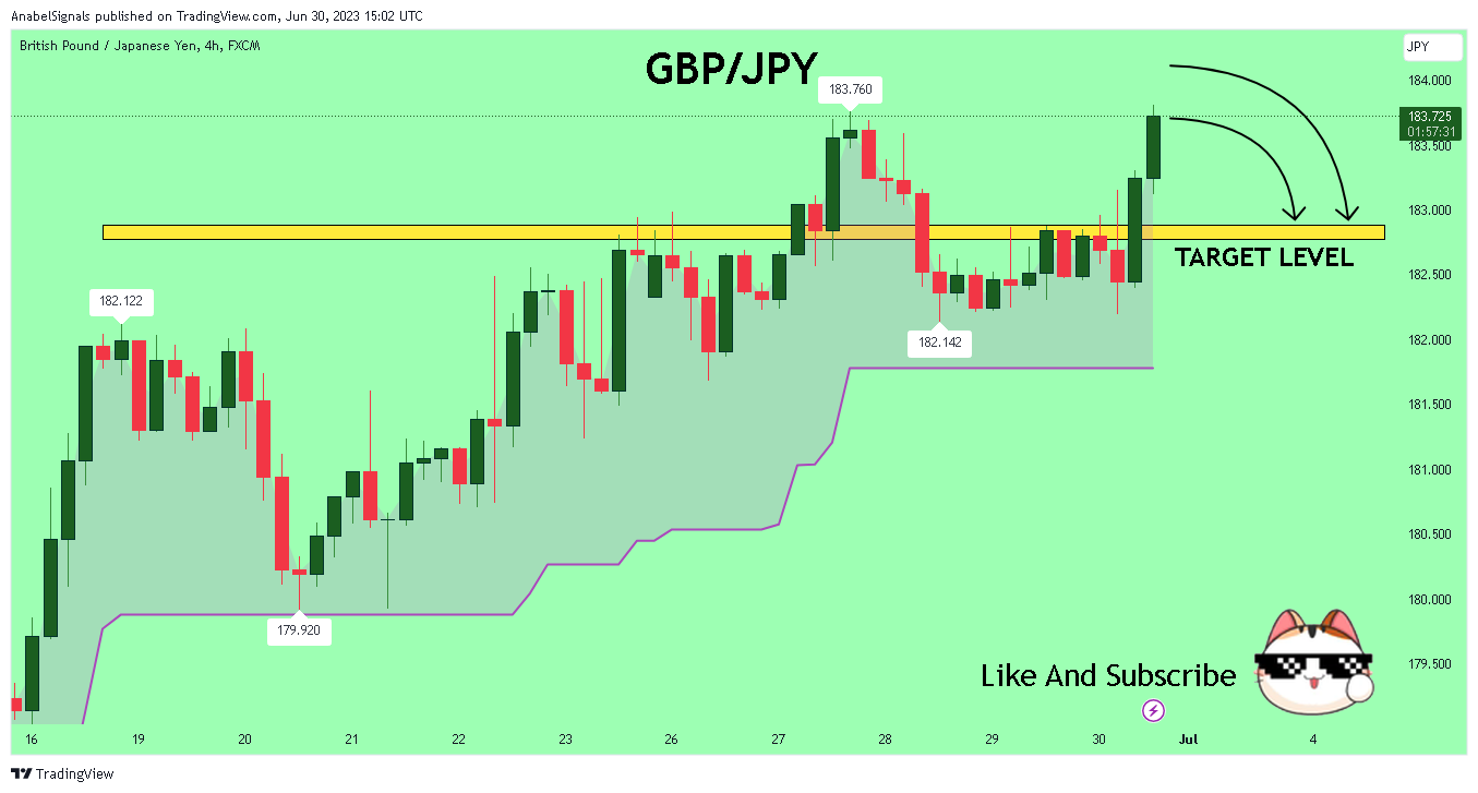FX:GBPJPY Chart Image by AnabelSignals