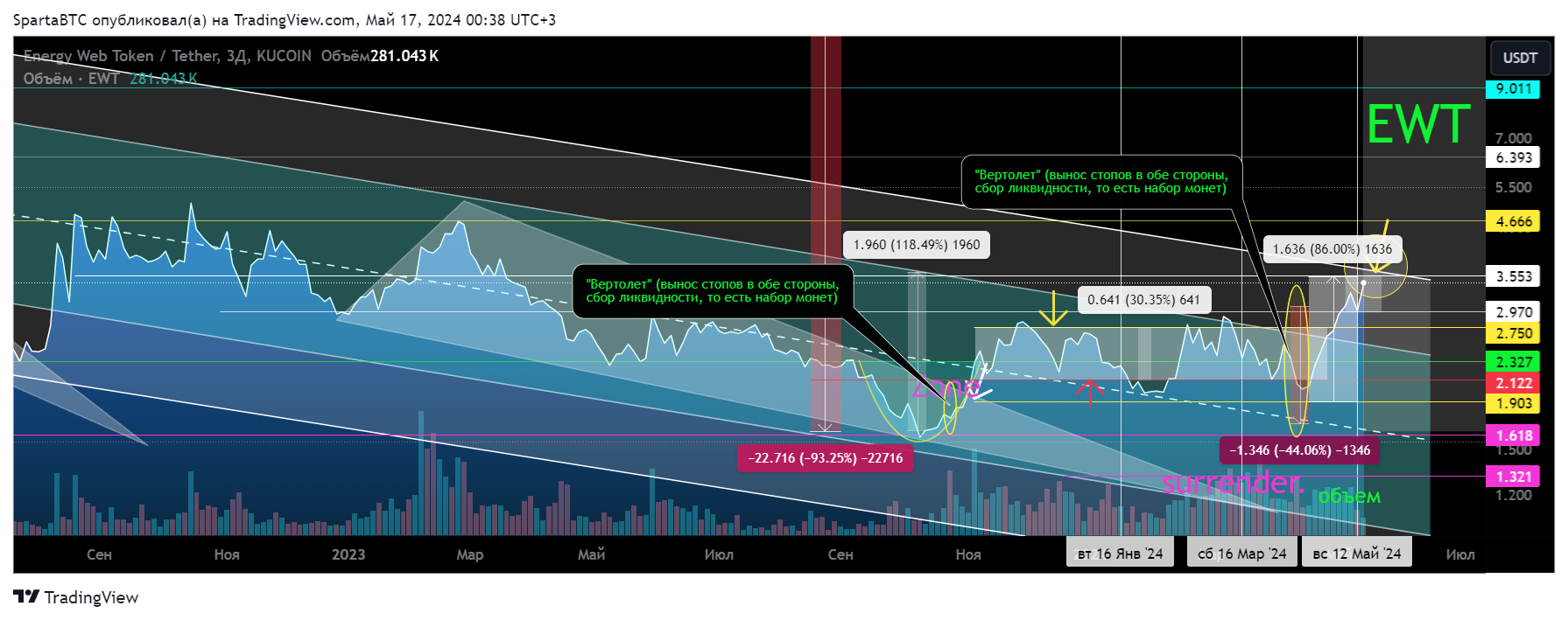 KUCOIN:EWTUSDT Chart Image by SpartaBTC