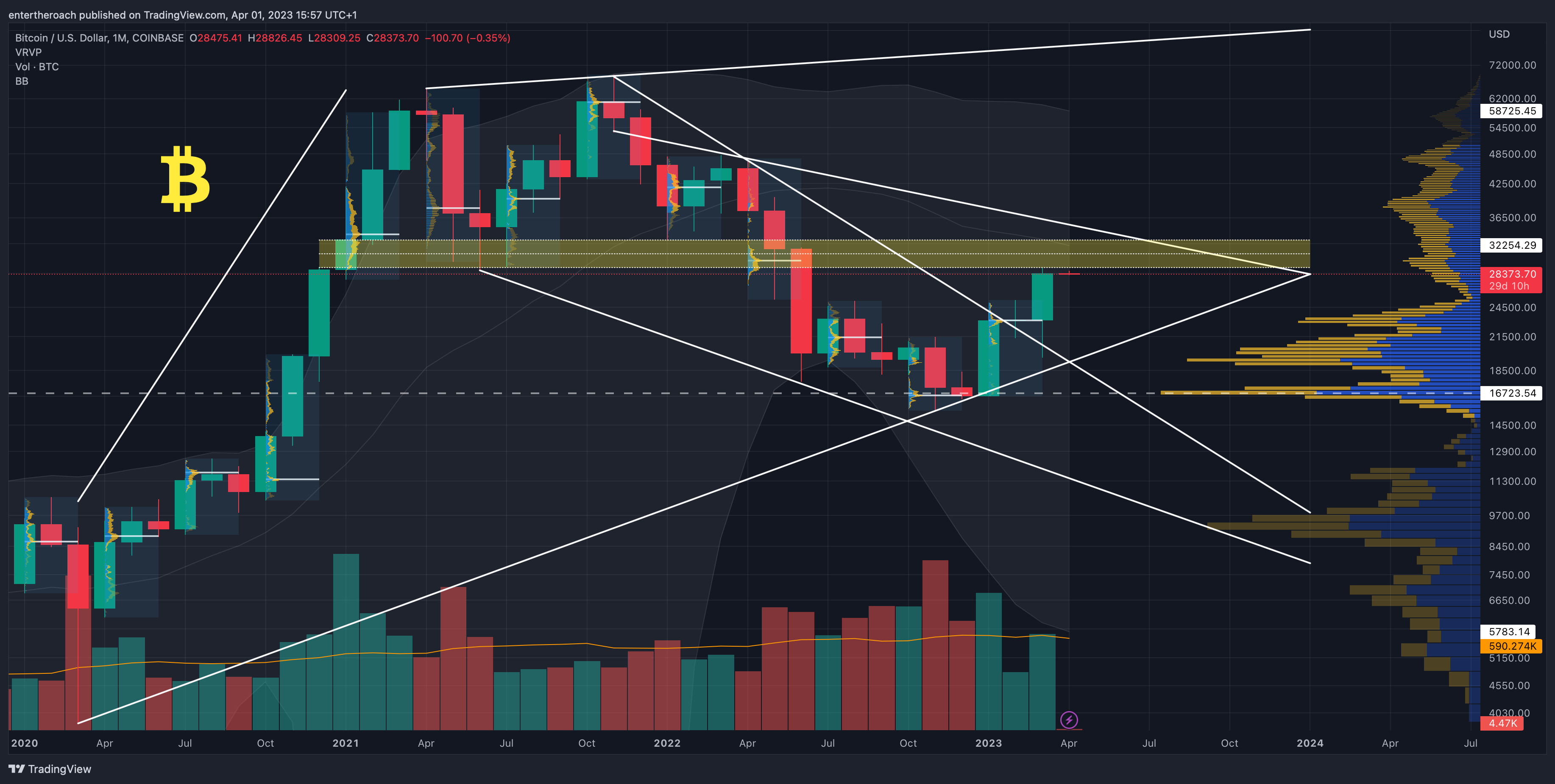 COINBASE:BTCUSD Chart Image by TradingThroughTheLens