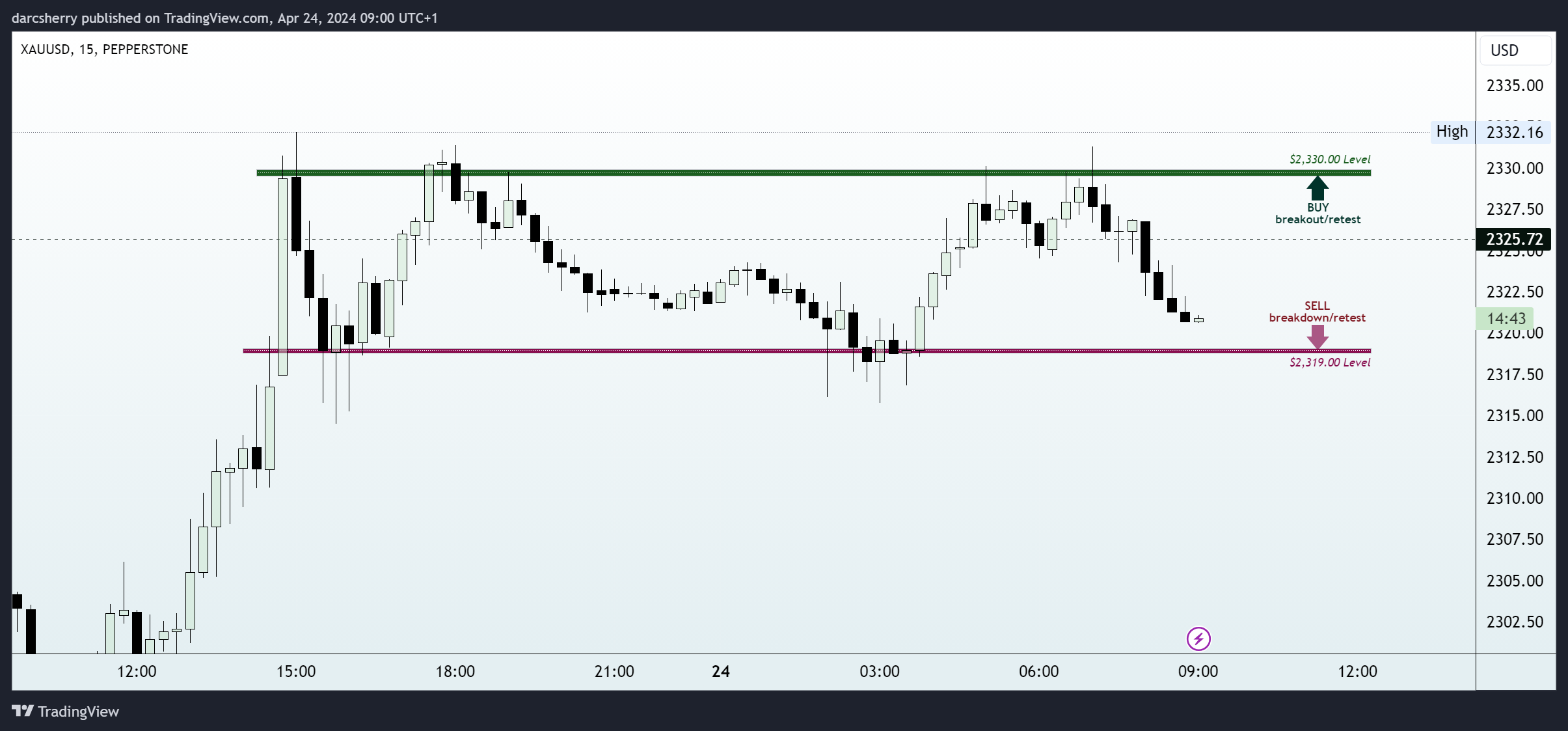 PEPPERSTONE:XAUUSD Chart Image by darcsherry