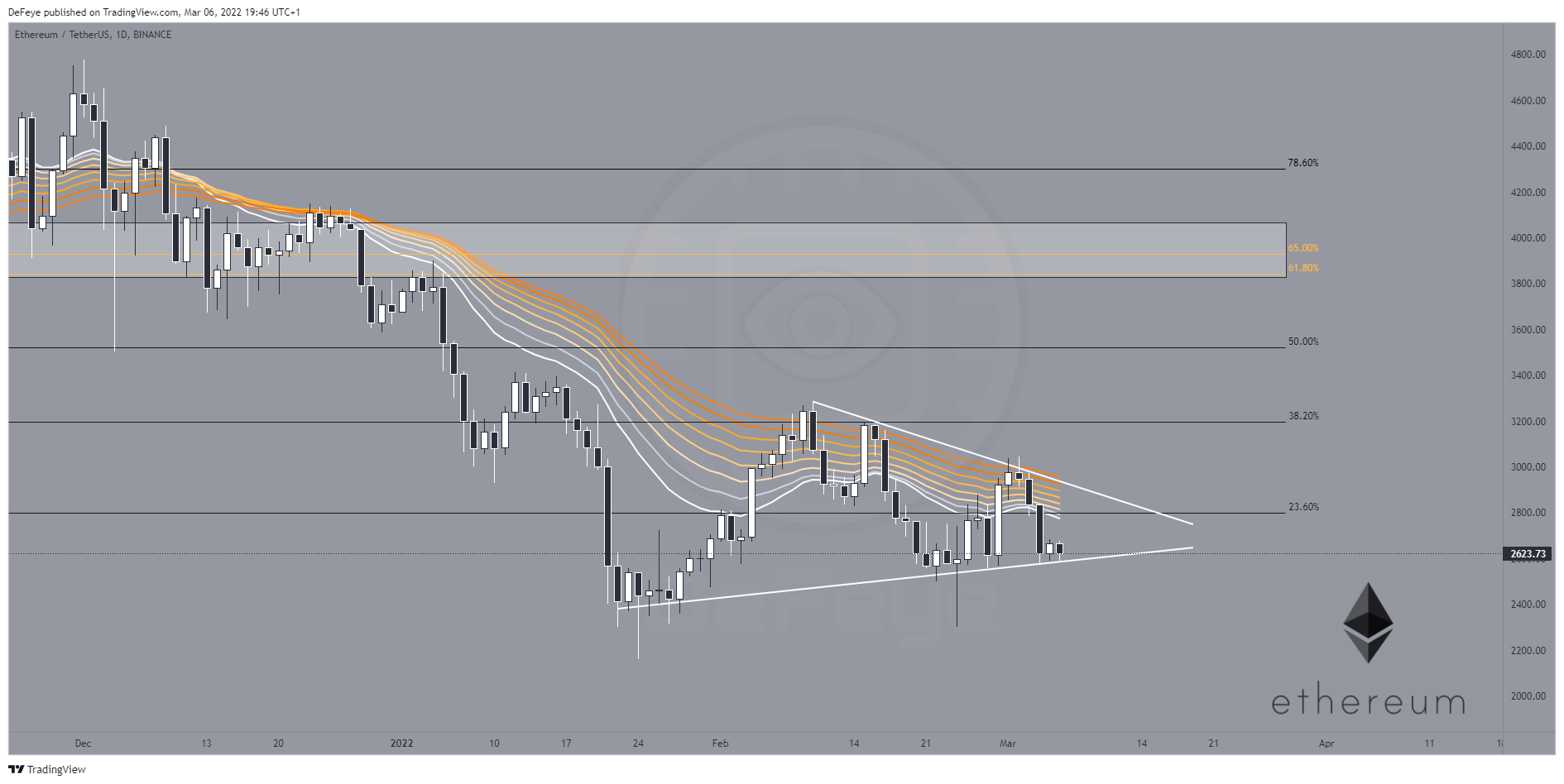 BINANCE:ETHUSDT Chart Image by BitcoinEasyIO