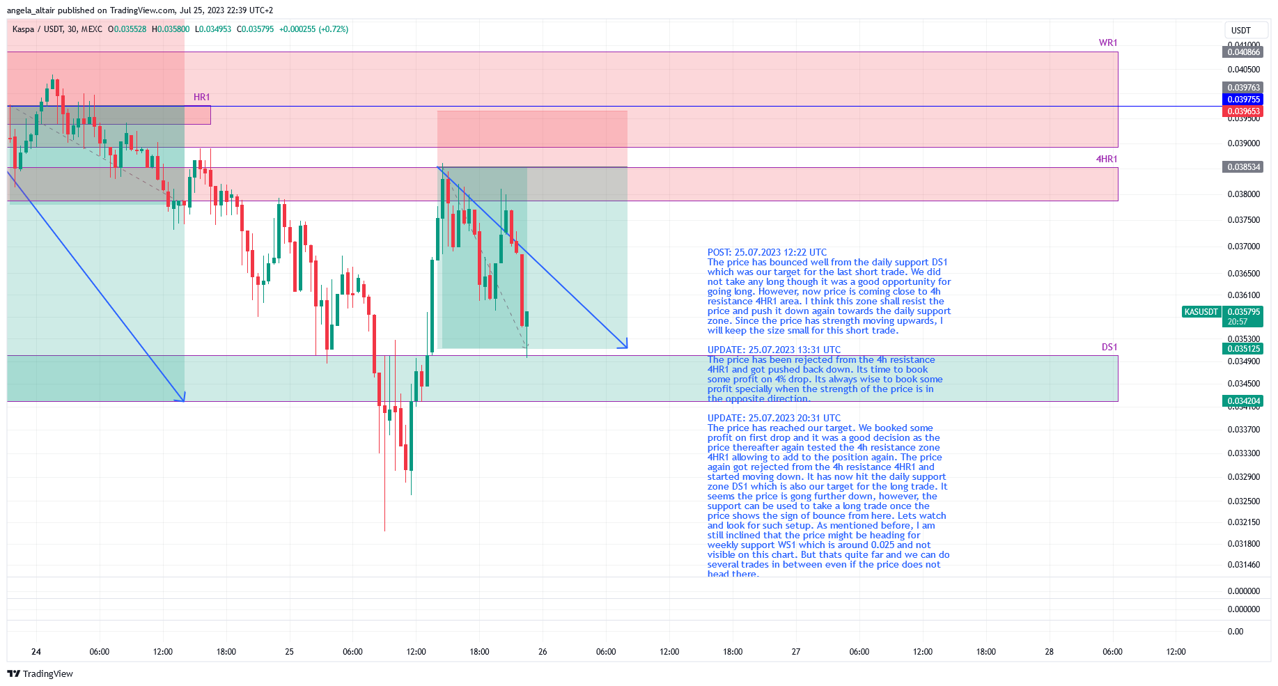 MEXC:KASUSDT Chart Image by angela_altair
