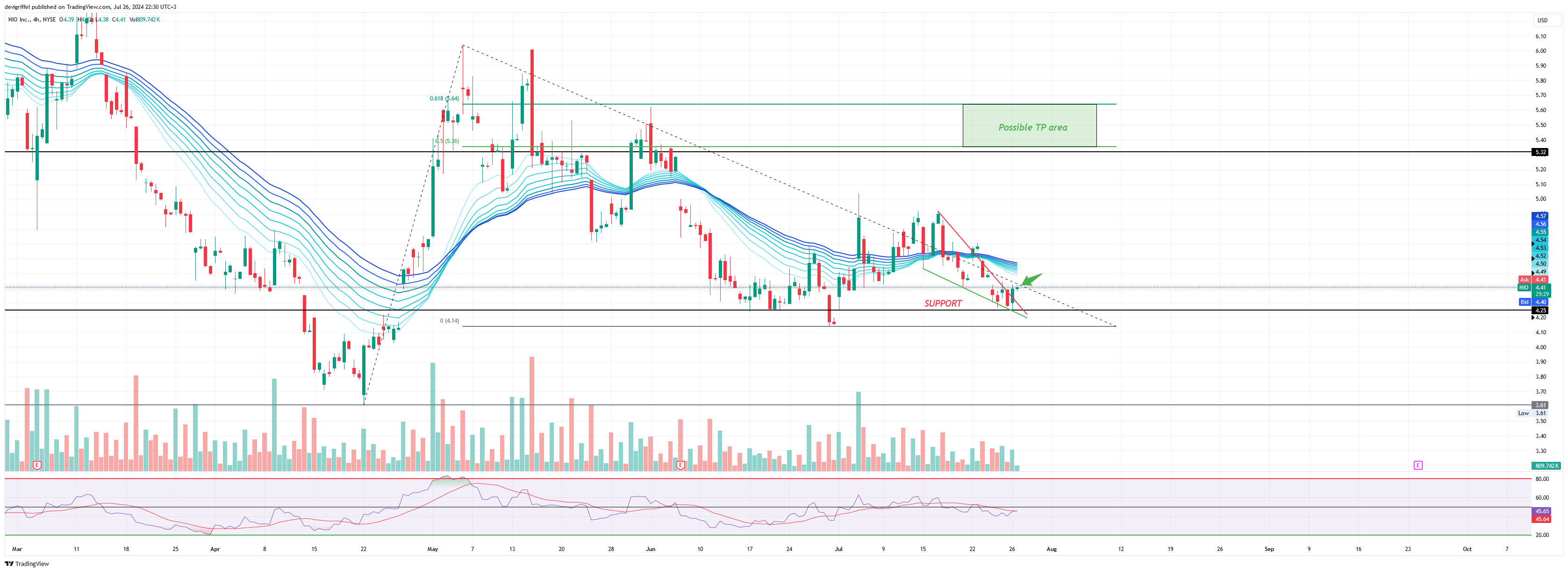 BATS:NIO Chart Image by devigriffel