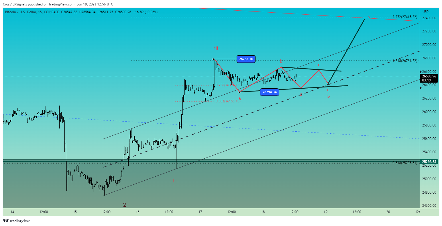 COINBASE:BTCUSD Chart Image by Cross10XSignals