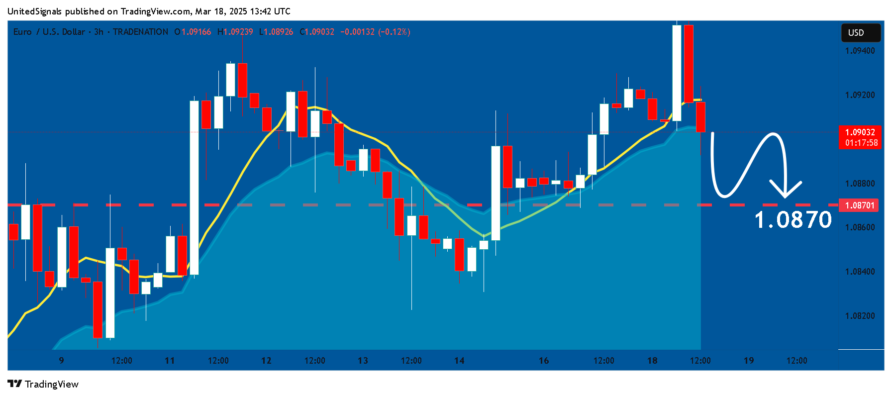 TRADENATION:EURUSD Chart Image by UnitedSignals