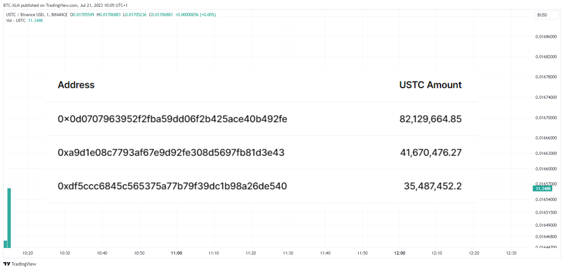 BINANCE:USTCBUSD Chart Image by BTC-XLM