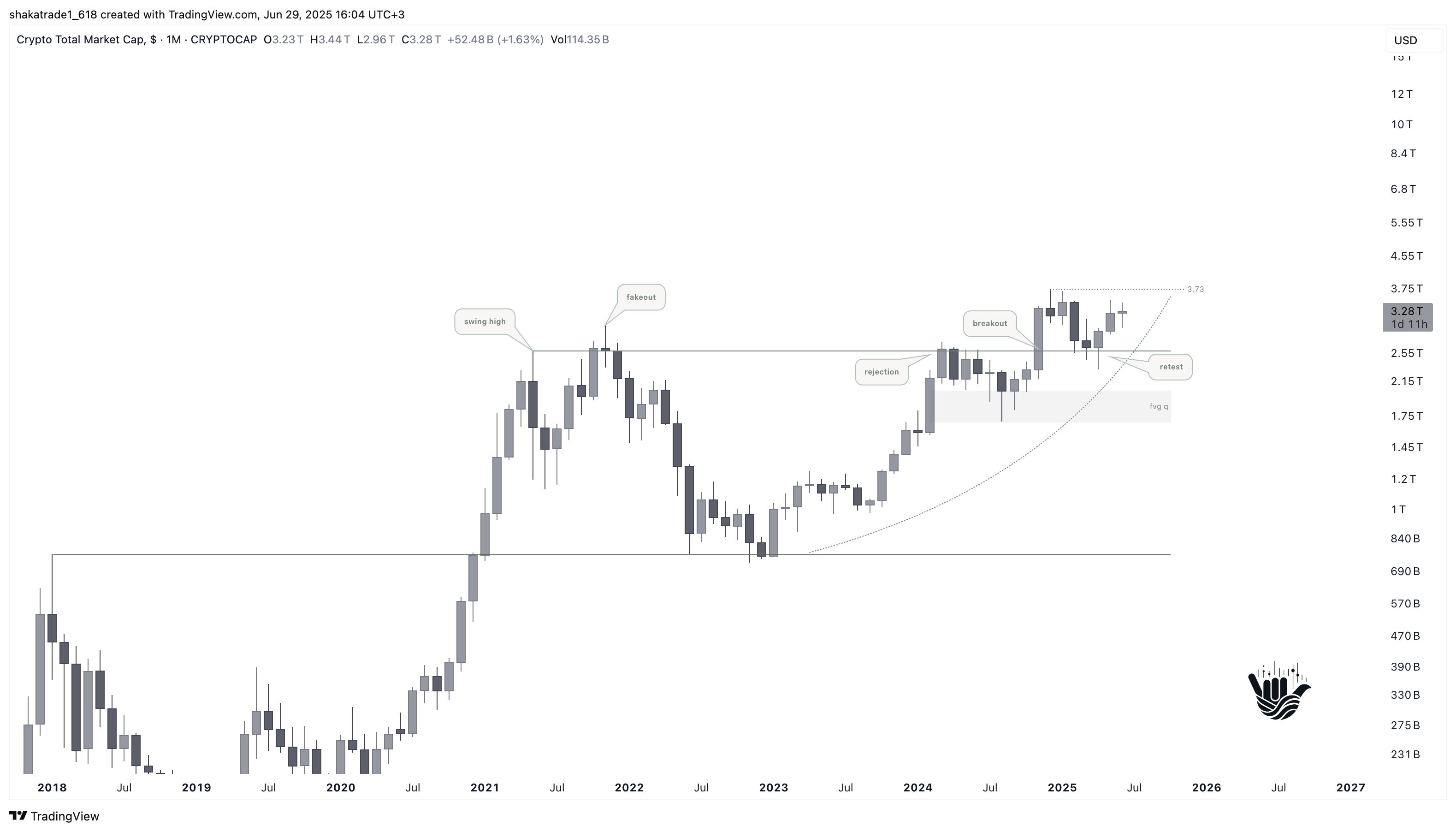 CRYPTOCAP:TOTAL Chart Image by shakatrade1_618