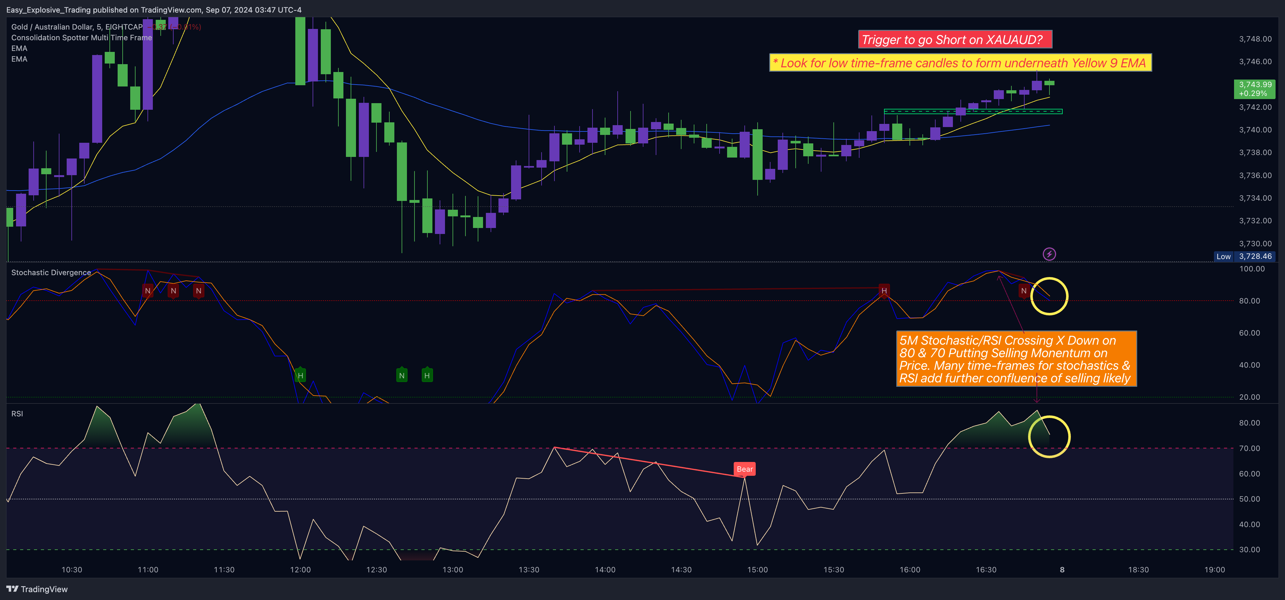 EIGHTCAP:XAUAUD Chart Image by Easy_Explosive_Trading