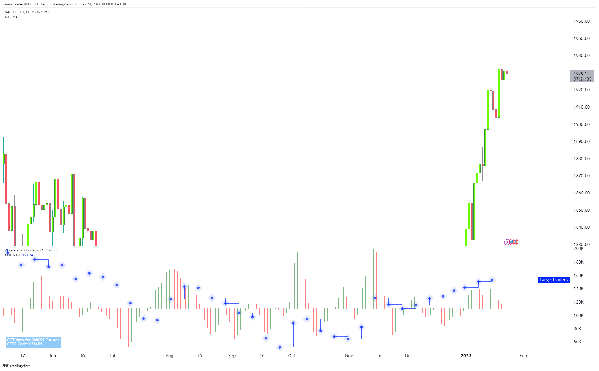 FX:XAUUSD Chart Image by ramin_trader2006