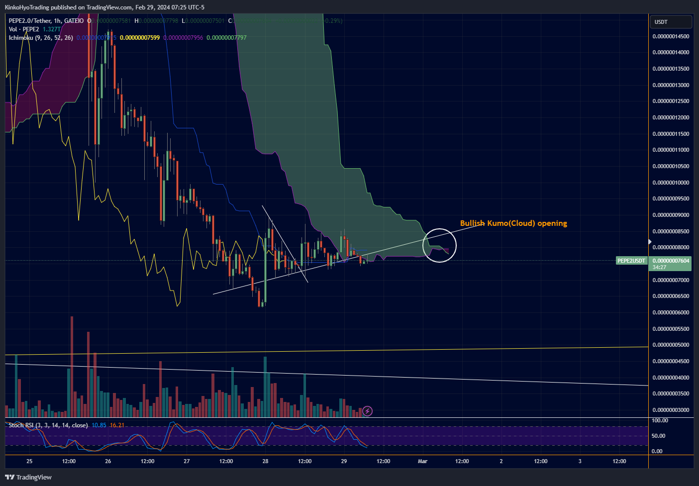 GATEIO:PEPE2USDT Chart Image by KinkoHyoTrading
