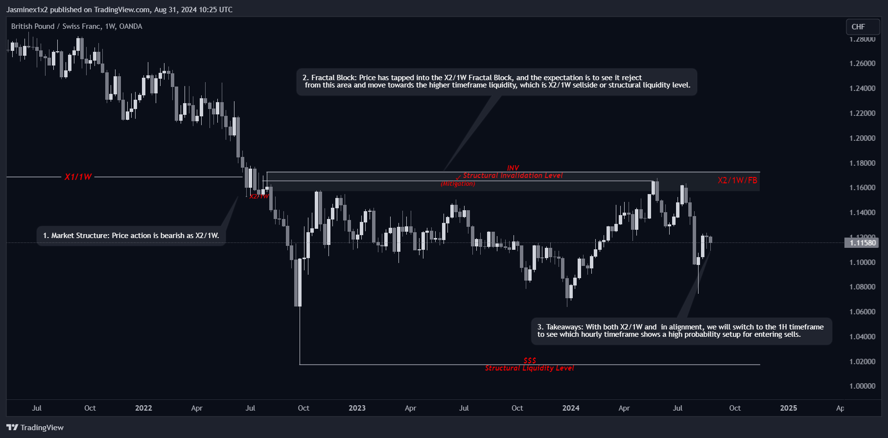 OANDA:GBPCHF Chart Image by Jasminex1x2