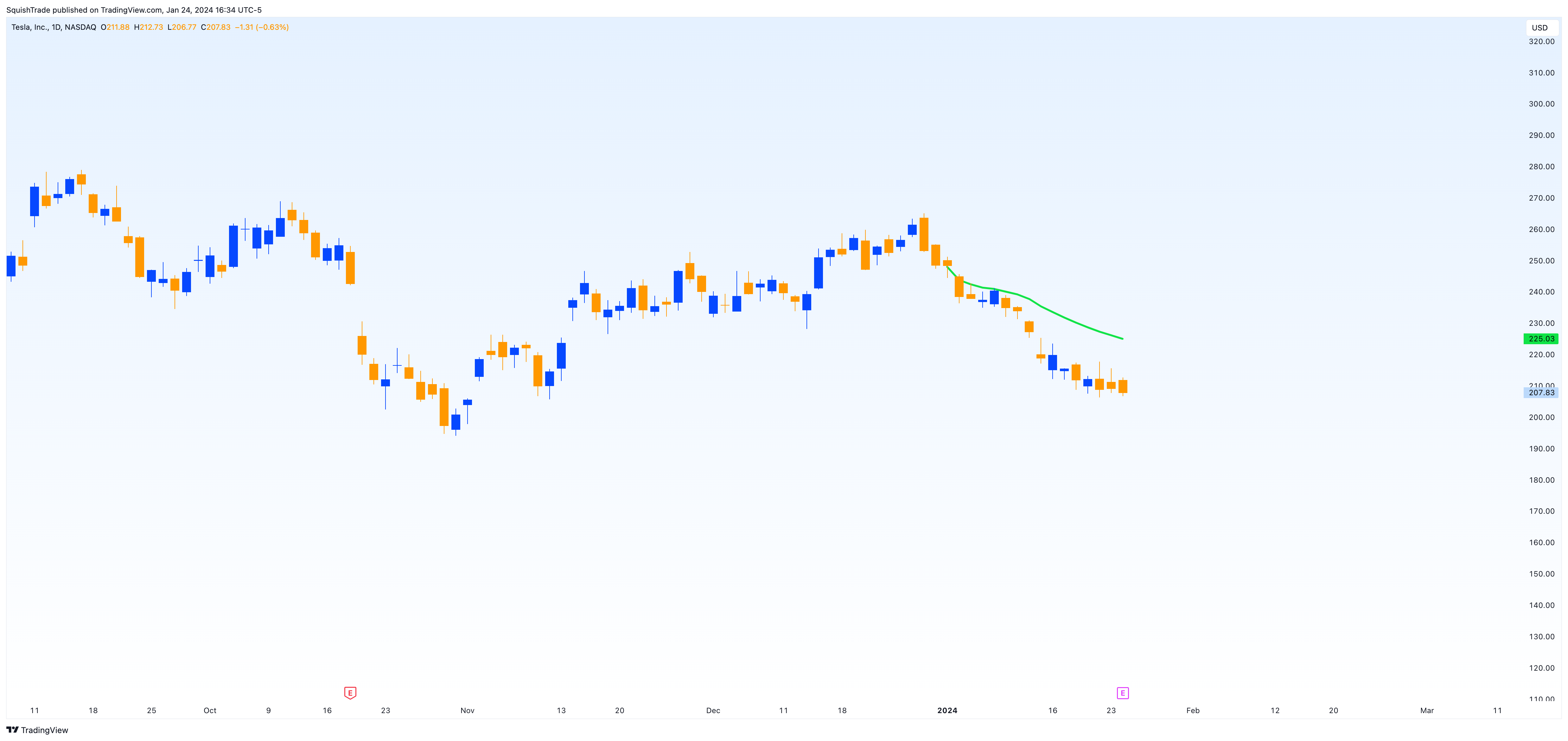 BATS:TSLA Chart Image by SquishTrade