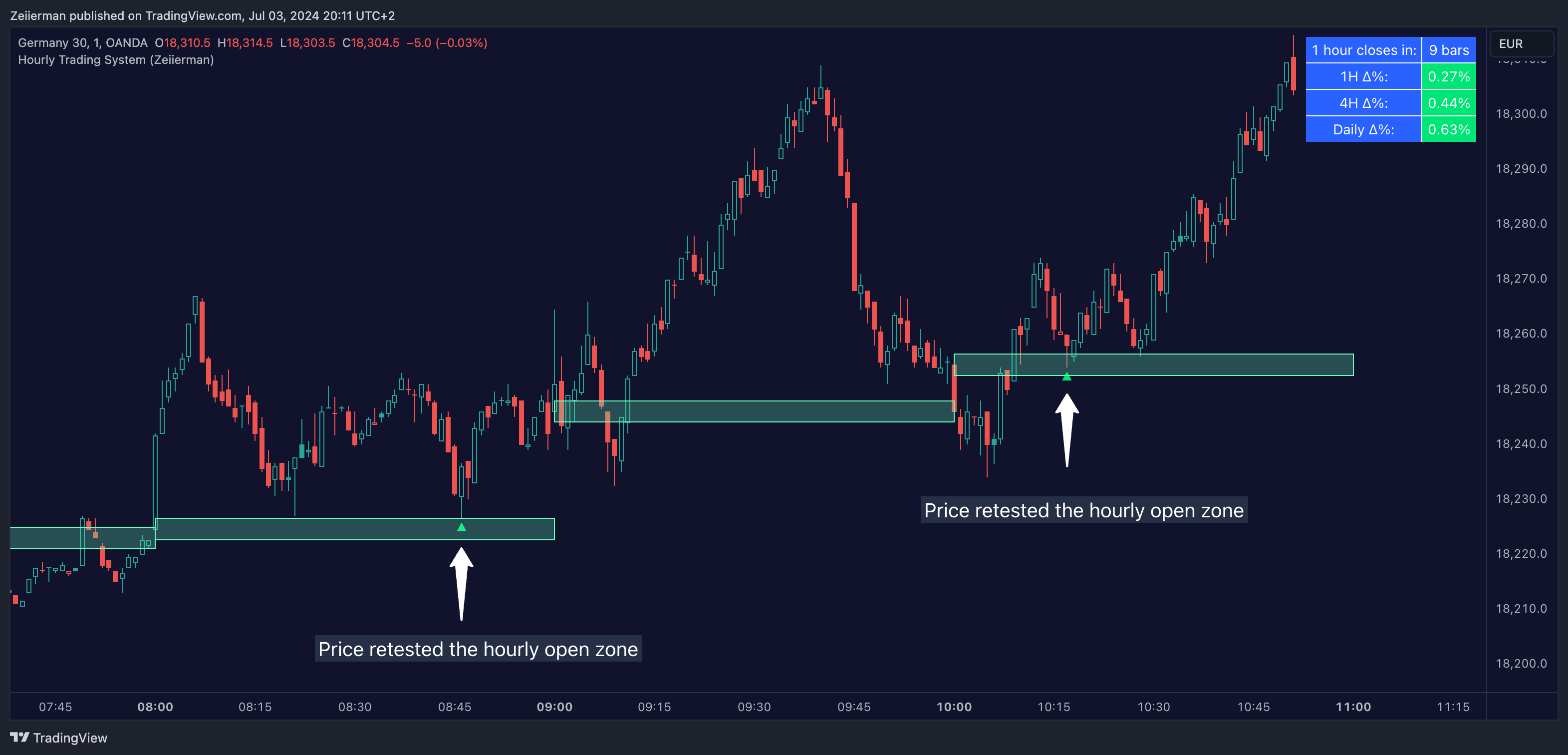 OANDA:DE30EUR Chart Image by Zeiierman
