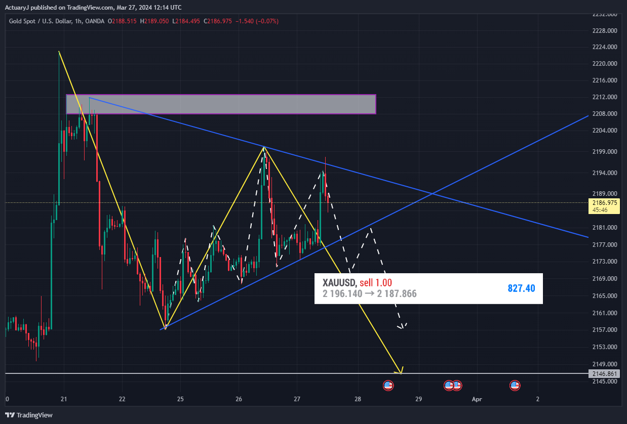 OANDA:XAUUSD Chart Image by ActuaryJ