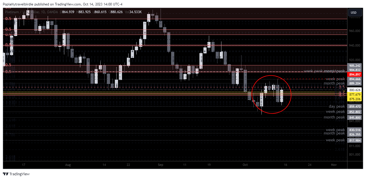 OANDA:XPTUSD Chart Image by PopiaMytravelbirdie