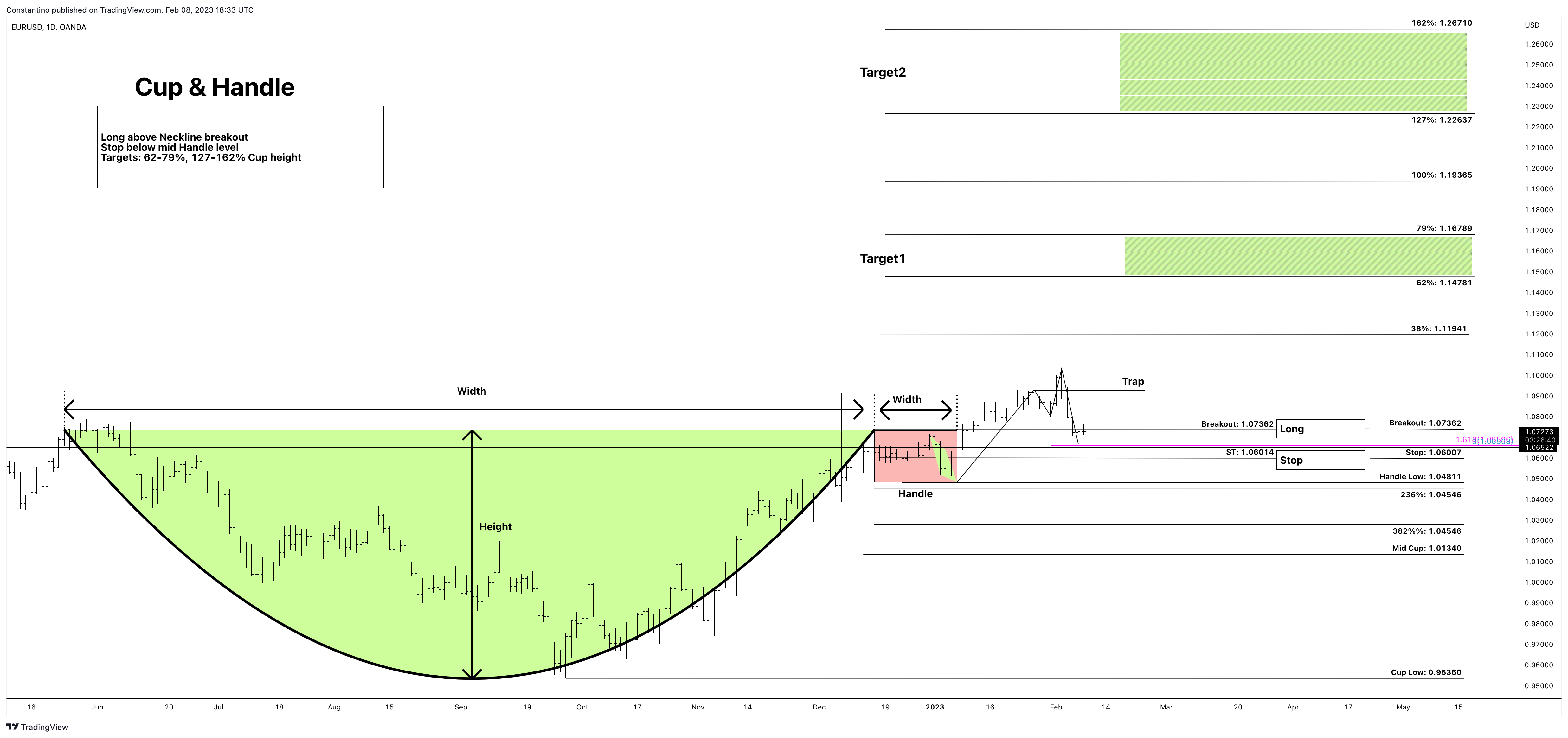 OANDA:EURUSD Chart Image by TradeChartPatternsLikeThePros