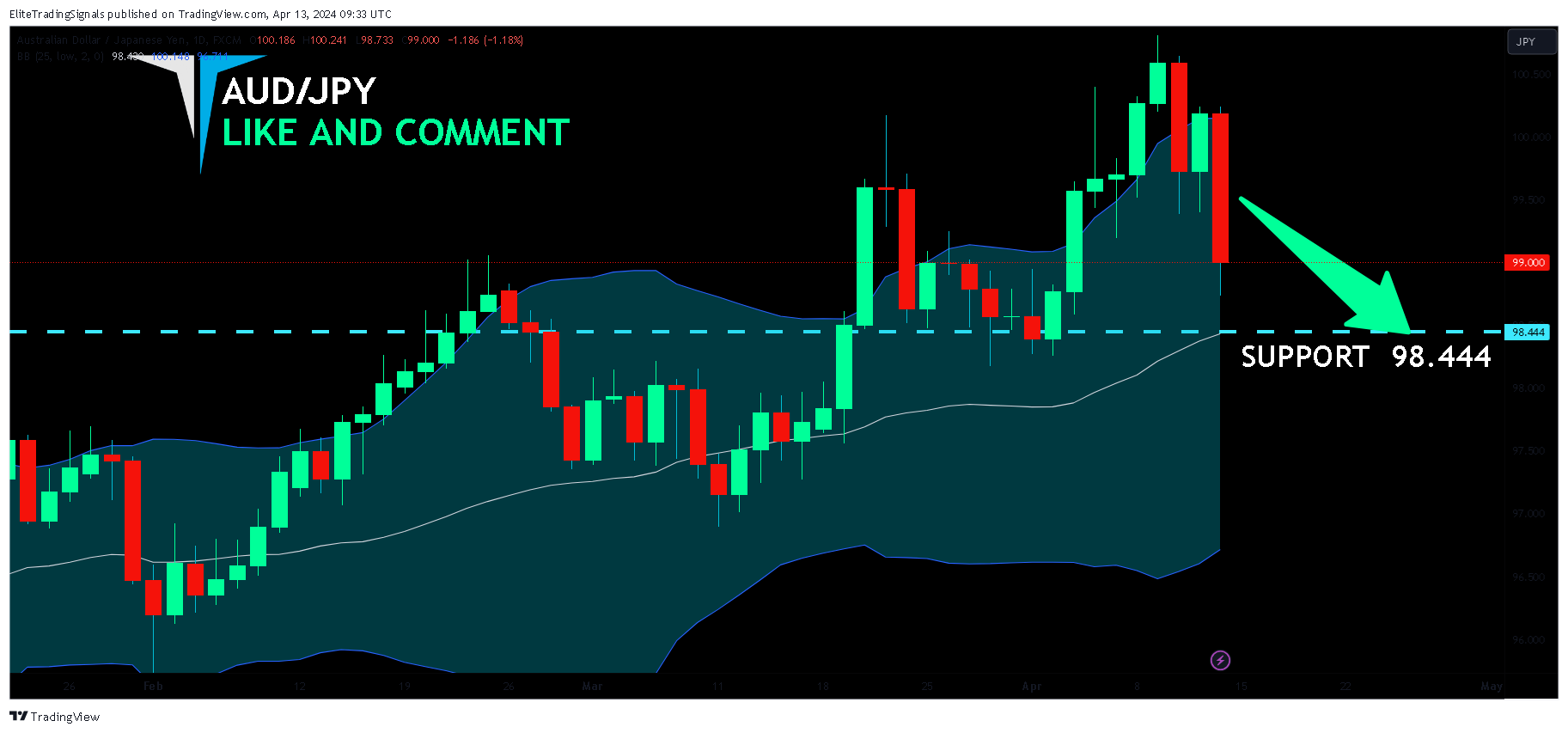 FX:AUDJPY Chart Image by EliteTradingSignals