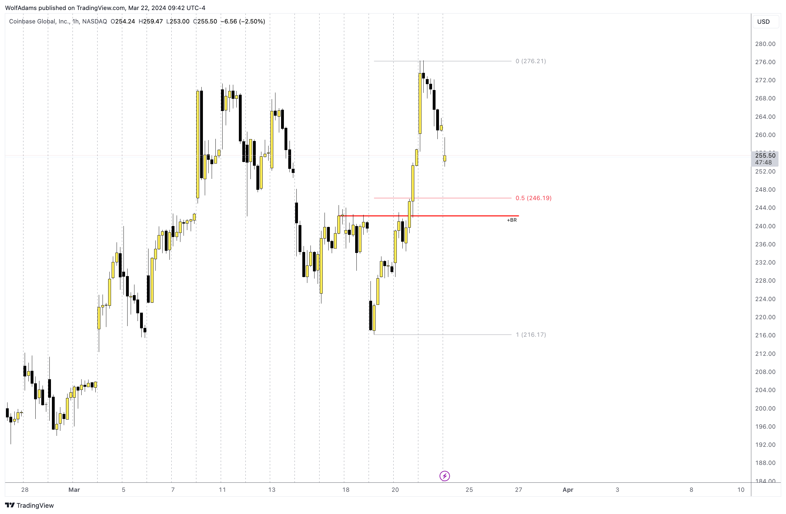 BATS:COIN Chart Image by WolfAdams