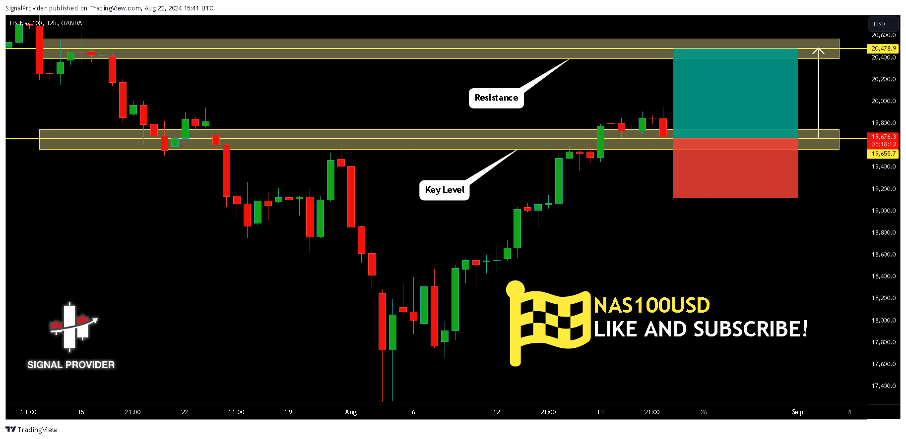 OANDA:NAS100USD Chart Image by SignalProvider